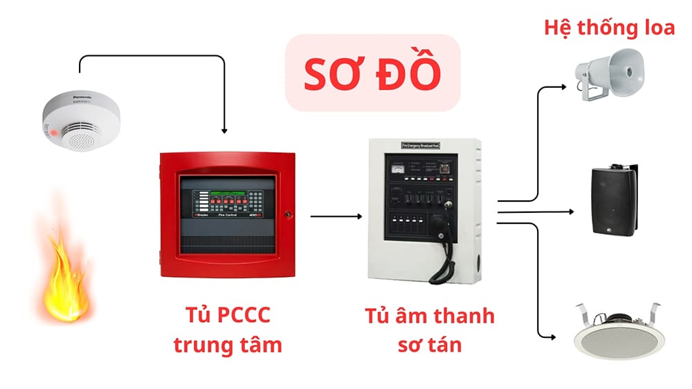 Giải pháp âm thanh sơ tán bằng giọng nói TYY tiết kiệm - gọn nhẹ