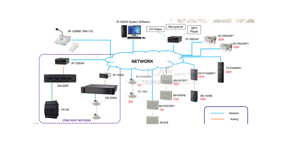 Hệ thống âm thanh hội trường IP
